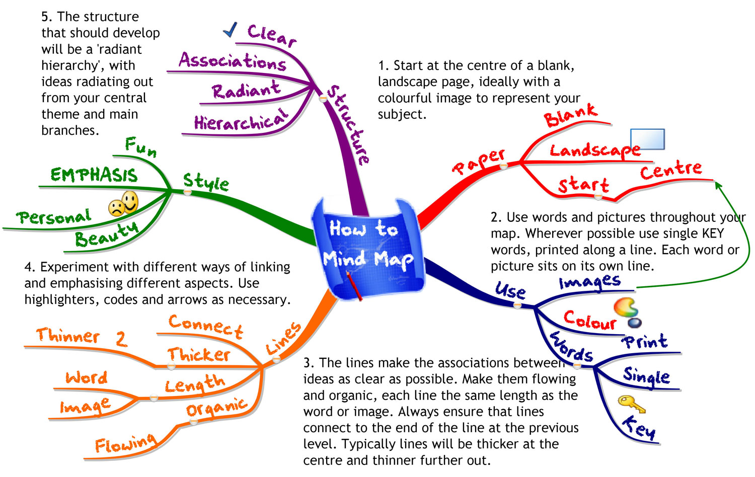 How To Use Mind Maps To Unleash Your Brain’s Creativity And Potential