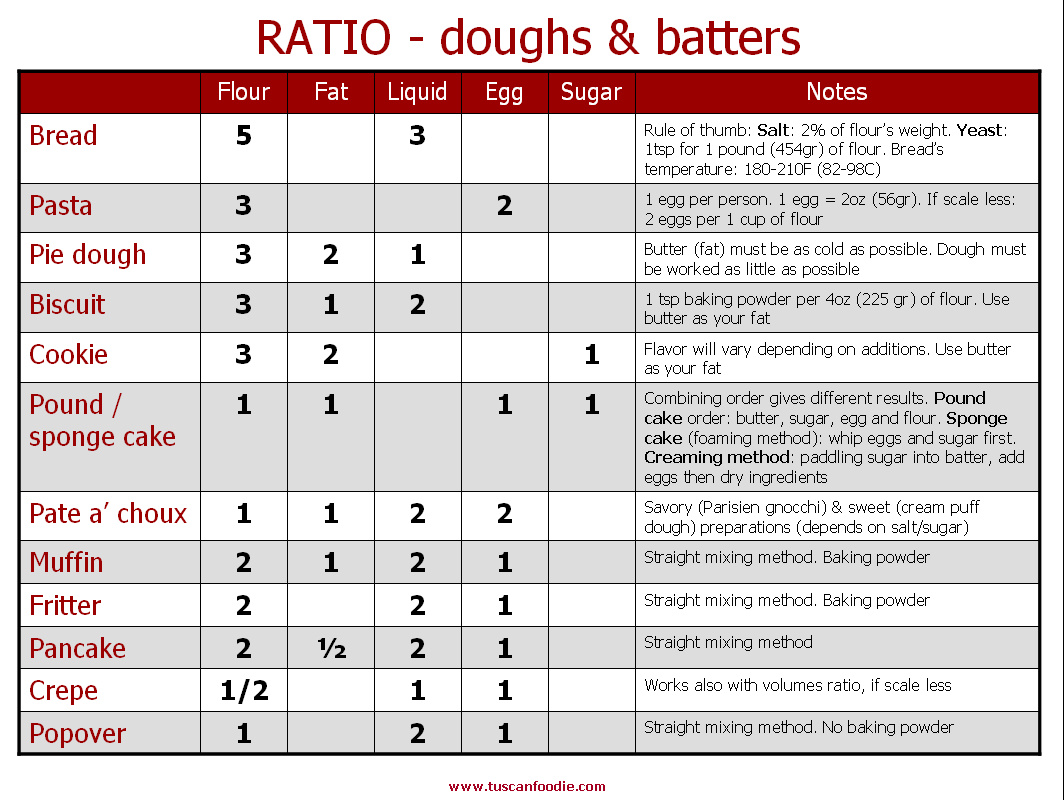 How To Free Yourself From Recipes With A Few Golden Cooking Ratios