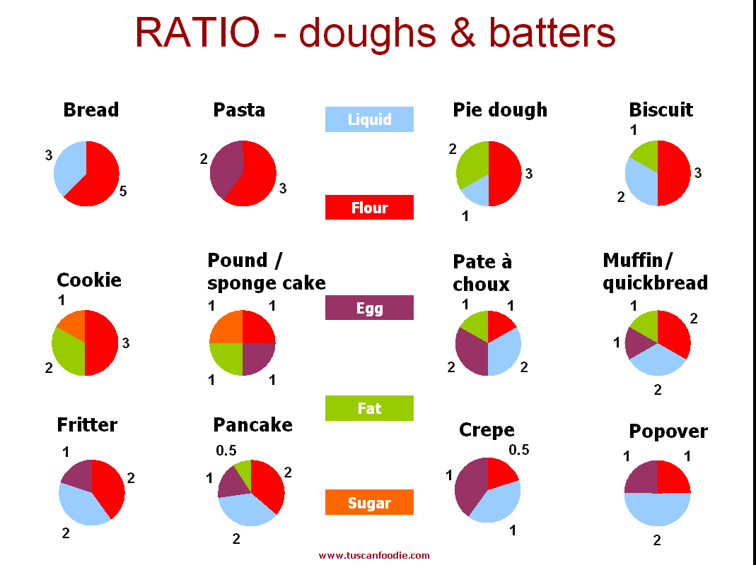 How To Free Yourself From Recipes With A Few Golden Cooking Ratios