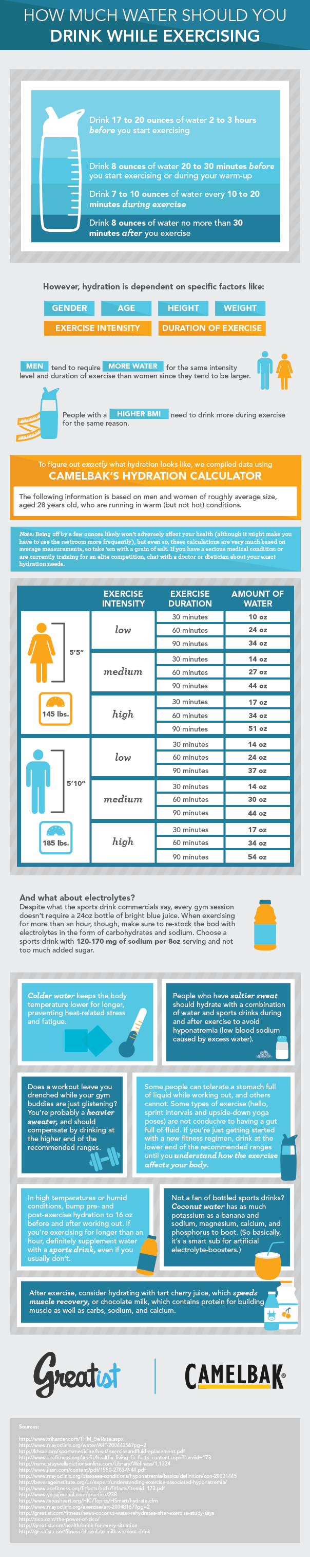 How Much Water You Should Drink Before, During And After Exercise