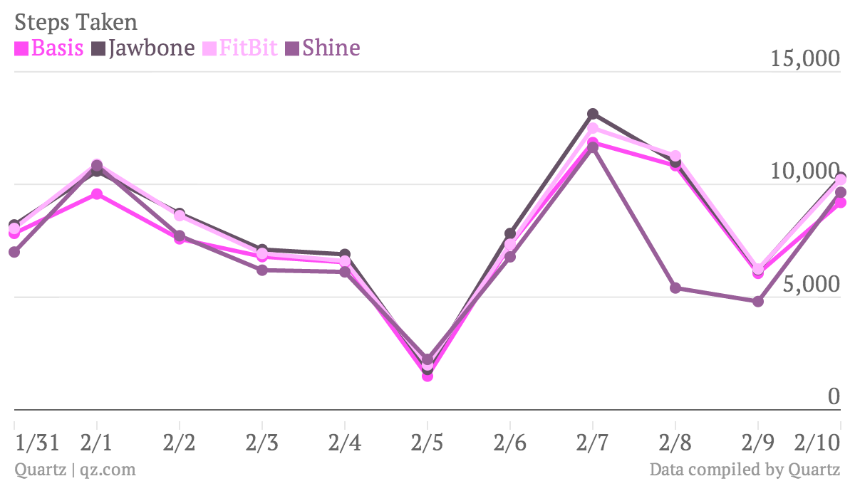 Here’s The Reliable And Unreliable Data You Get From Fitness Trackers