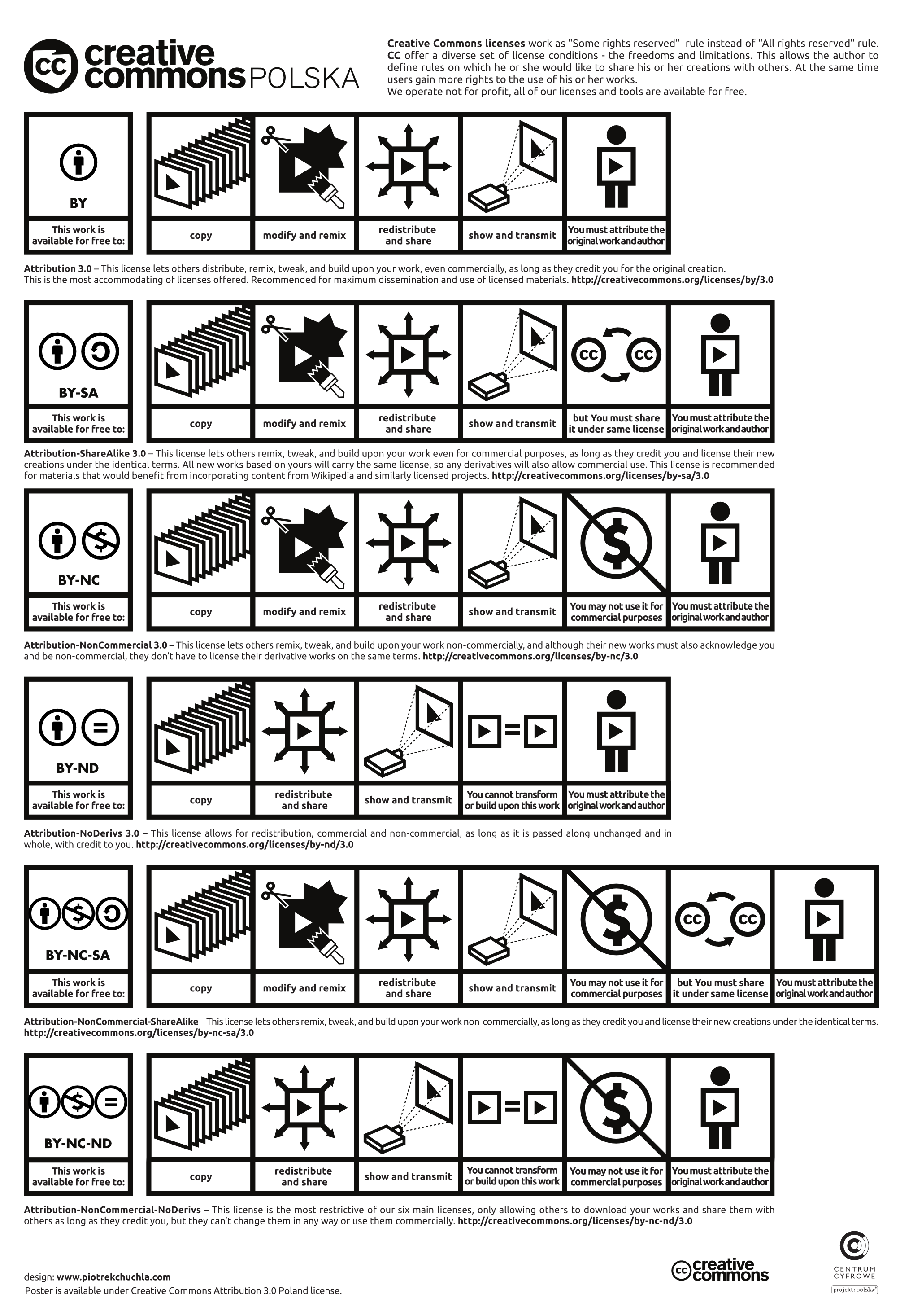 Understand Creative Commons Licensing With This Chart