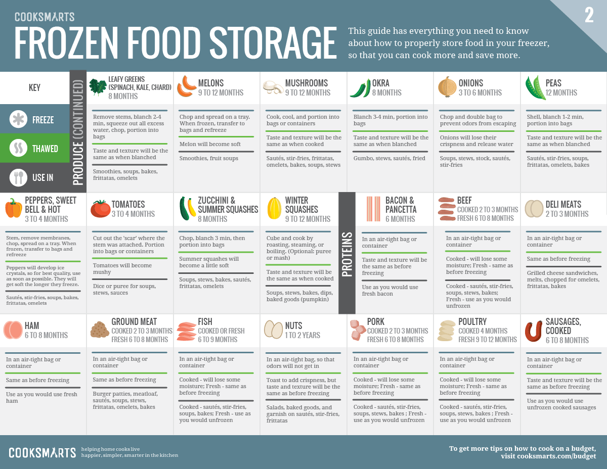 Hang These Graphics On Your Fridge To Never Waste Food Again