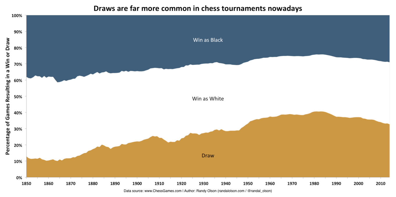 How Chess Has Changed Over The Last 150 Years