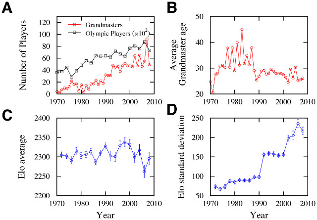 How Chess Has Changed Over The Last 150 Years