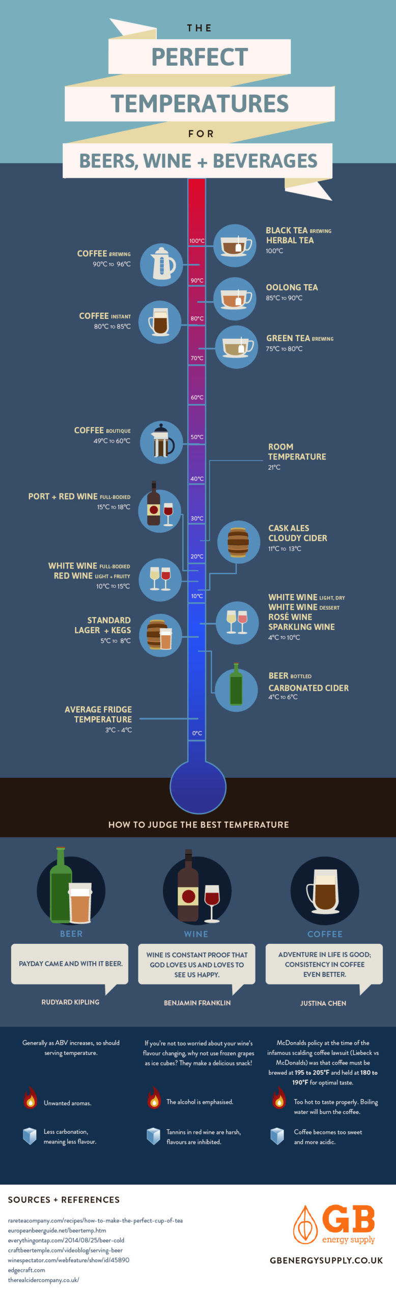 The Ideal Temperature for Beer, Coffee And Other Beverages