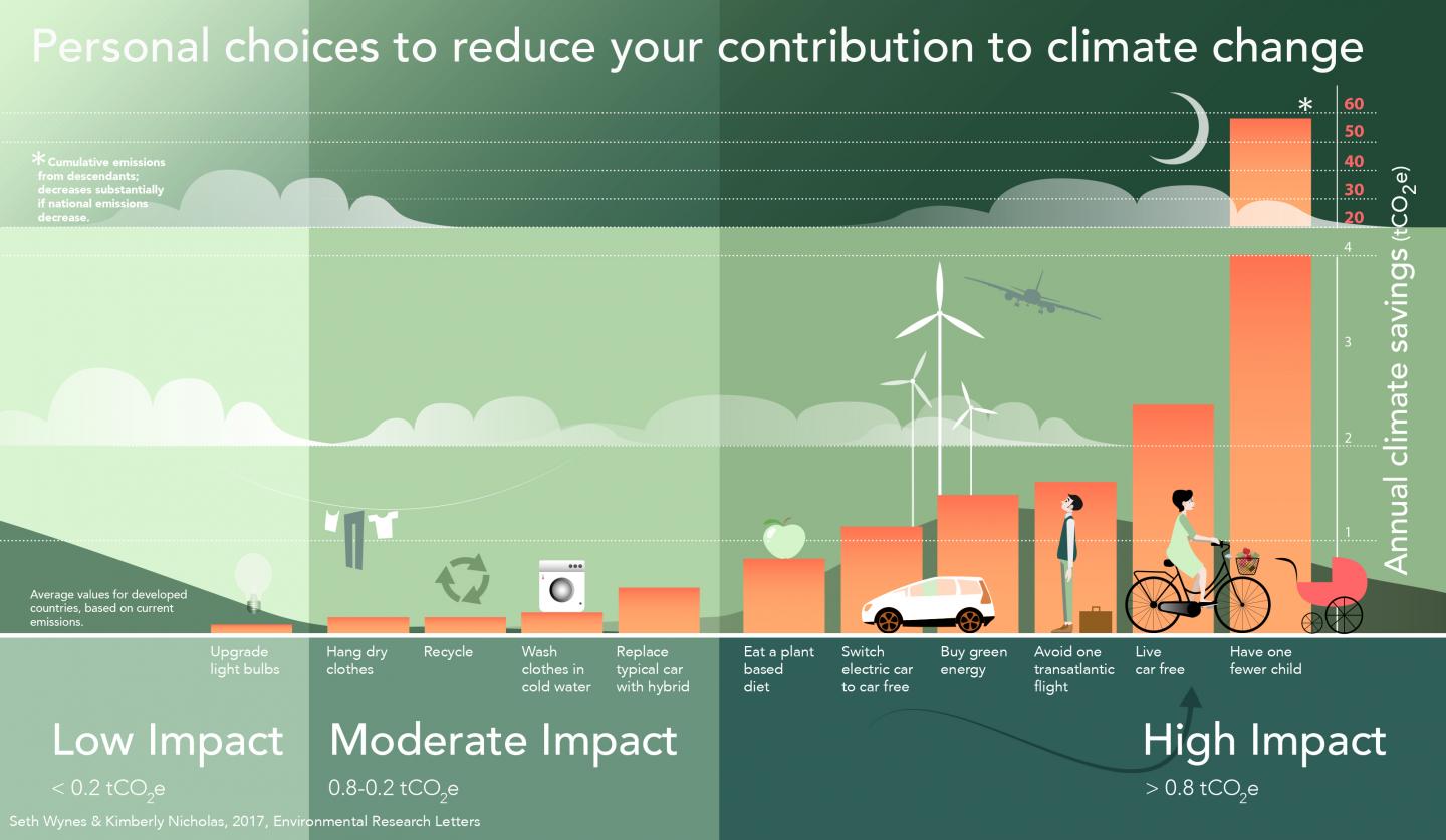 What You Can Actually Do To Fight Climate Change, According To Science