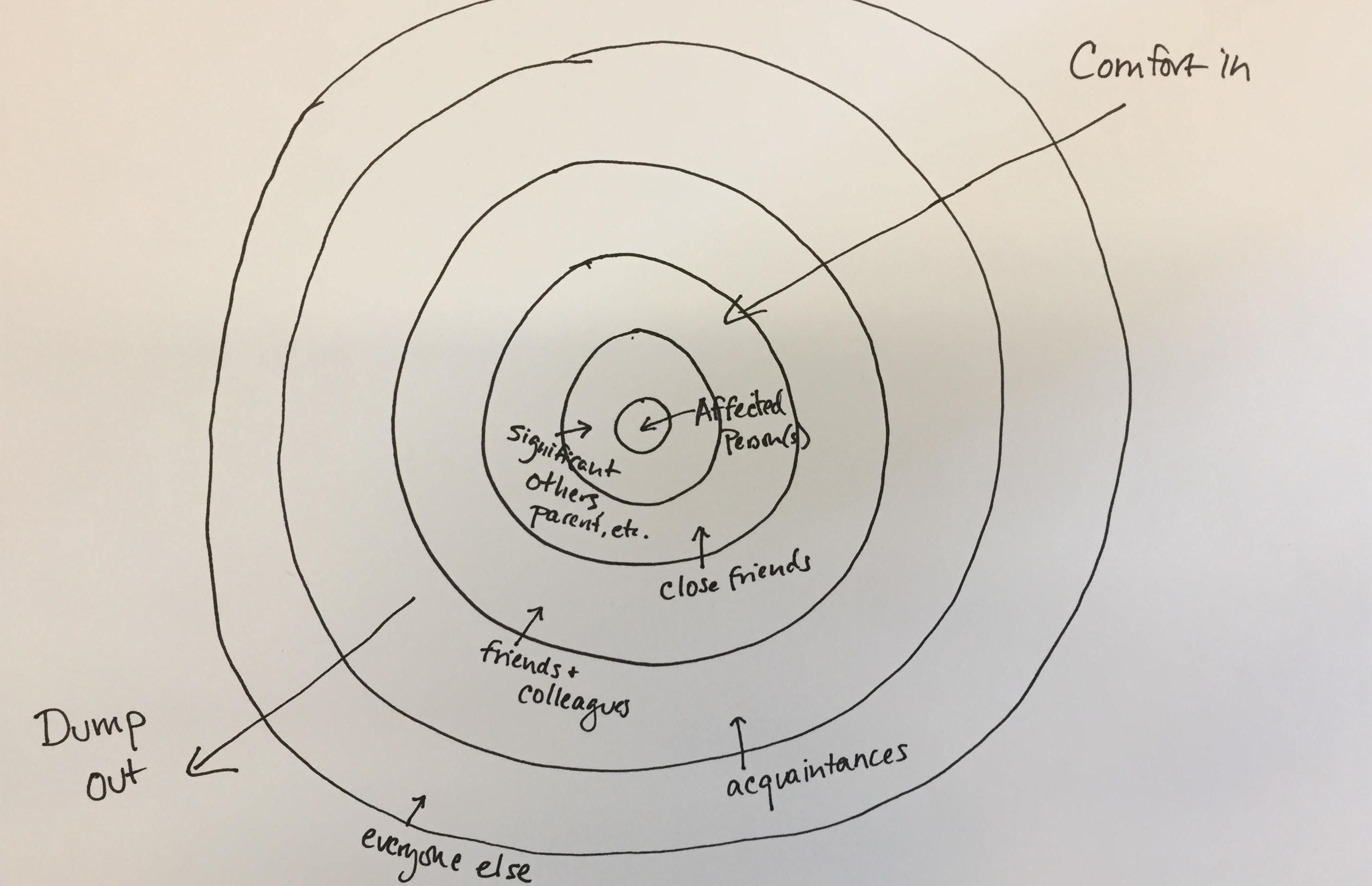 Use The ‘Ring Theory’ To Keep From Saying The Wrong Thing During A Crisis