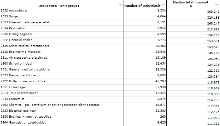 ato highest-paid salaries