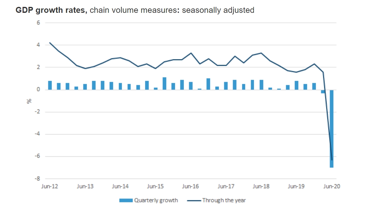 gdp slump recession