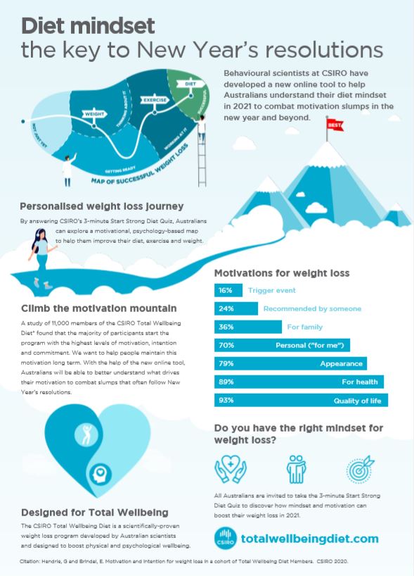 CSIRO weight loss