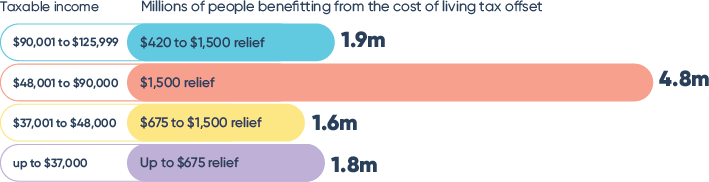 Federal budget tax offset payment breakdown