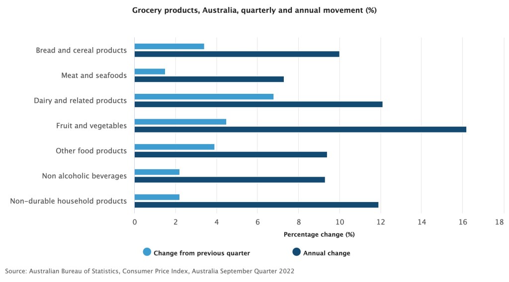 Grocery price