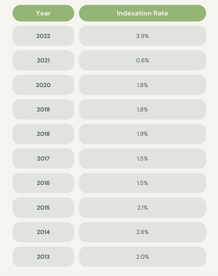 indexation rate hecs debt