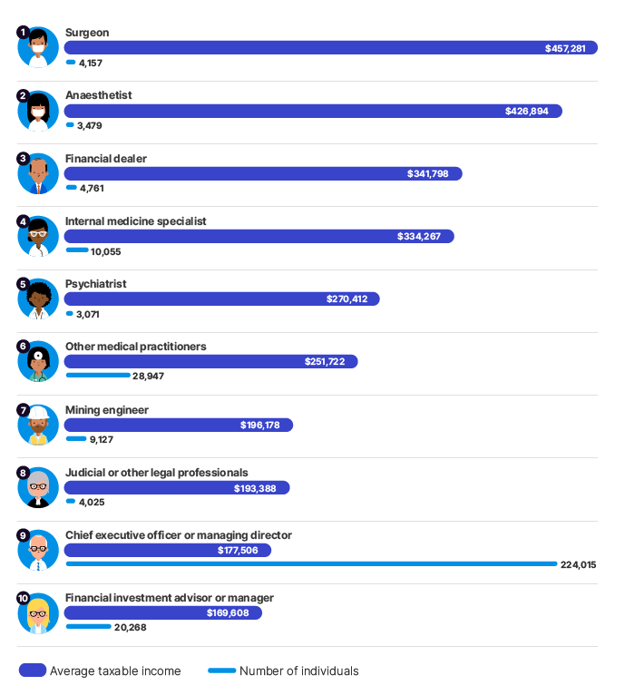 highest paid jobs australia